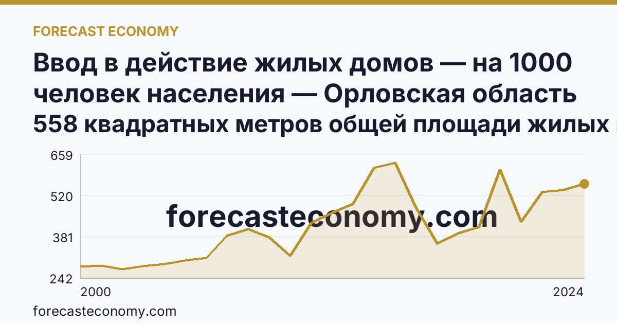 Ввод в действие жилых домов — на 1000 человек населения — Орловская область: график динамики 2000–2024, последнее значение 558 квадратных метров общей площади жилых помещений