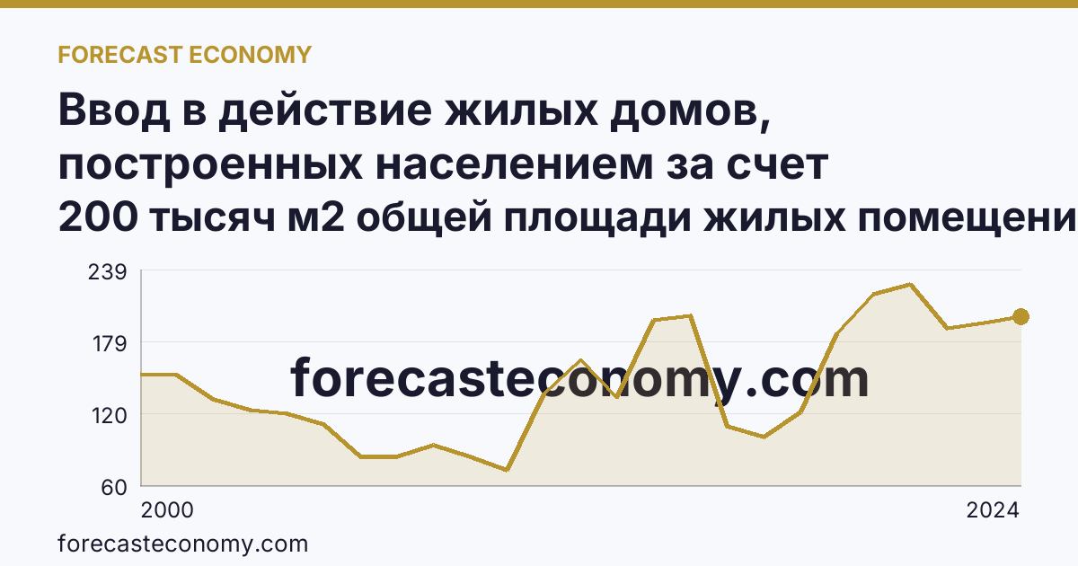 Ввод в действие жилых домов, построенных населением за счет собственных и привлеченных средств — Орловская область: график динамики 2000–2024, последнее значение 200 тысяч м2 общей площади жилых помещений