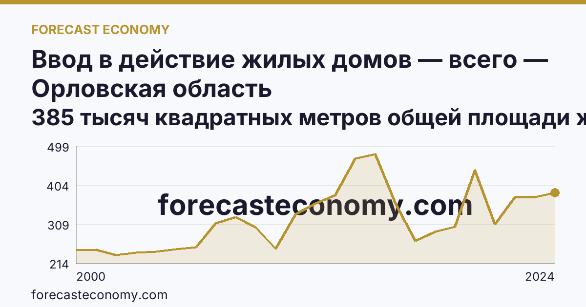 Ввод в действие жилых домов — всего — Орловская область: график динамики 2000–2024, последнее значение 385 тысяч квадратных метров общей площади жилых помещений