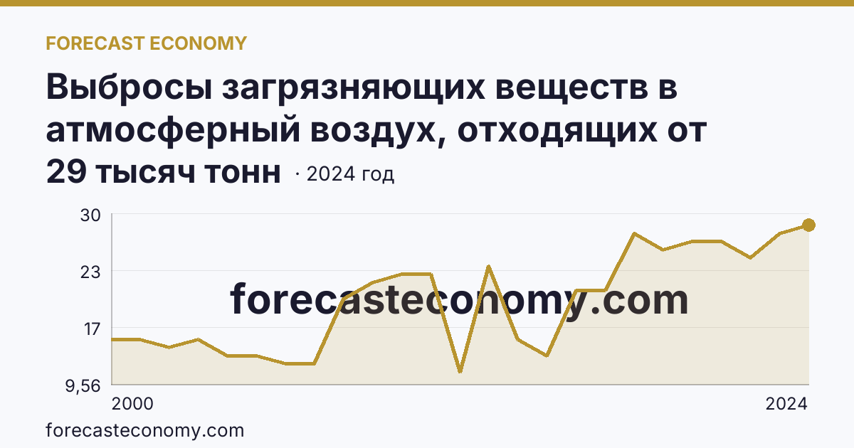 Выбросы загрязняющих веществ в атмосферный воздух, отходящих от стационарных источников — Орловская область: график динамики 2000–2024, последнее значение 29 тысяч тонн