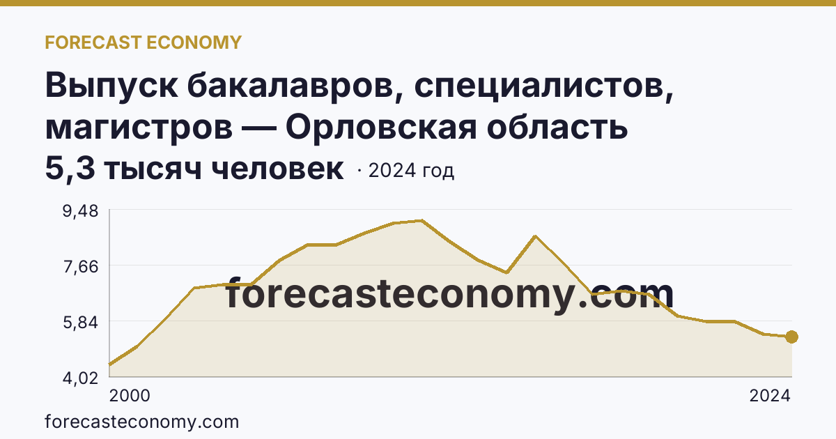 Выпуск бакалавров, специалистов, магистров — Орловская область: график динамики 2000–2024, последнее значение 5,3 тысяч человек