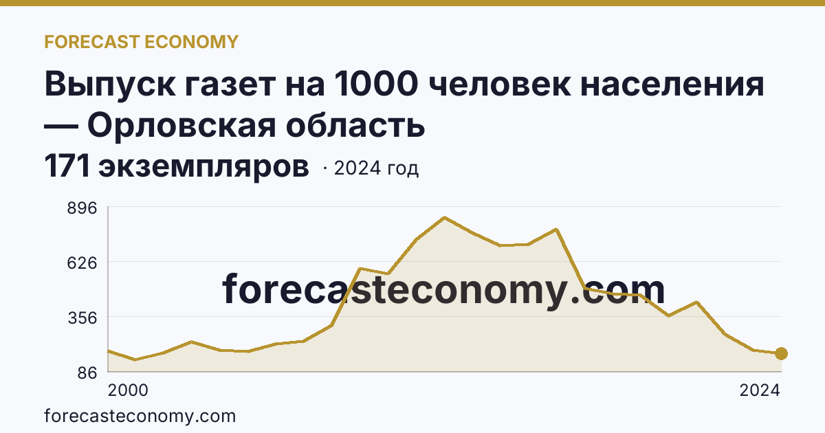 Выпуск газет на 1000 человек населения — Орловская область: график динамики 2000–2024, последнее значение 171 экземпляров