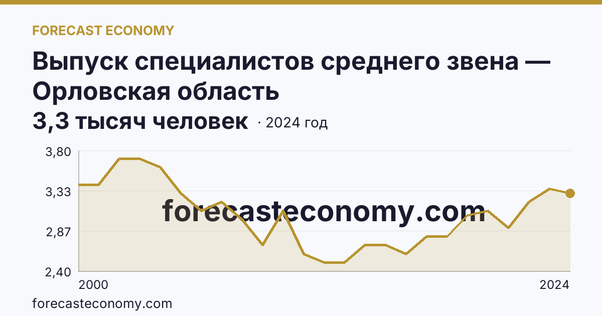 Выпуск специалистов среднего звена — Орловская область: график динамики 2000–2024, последнее значение 3,3 тысяч человек