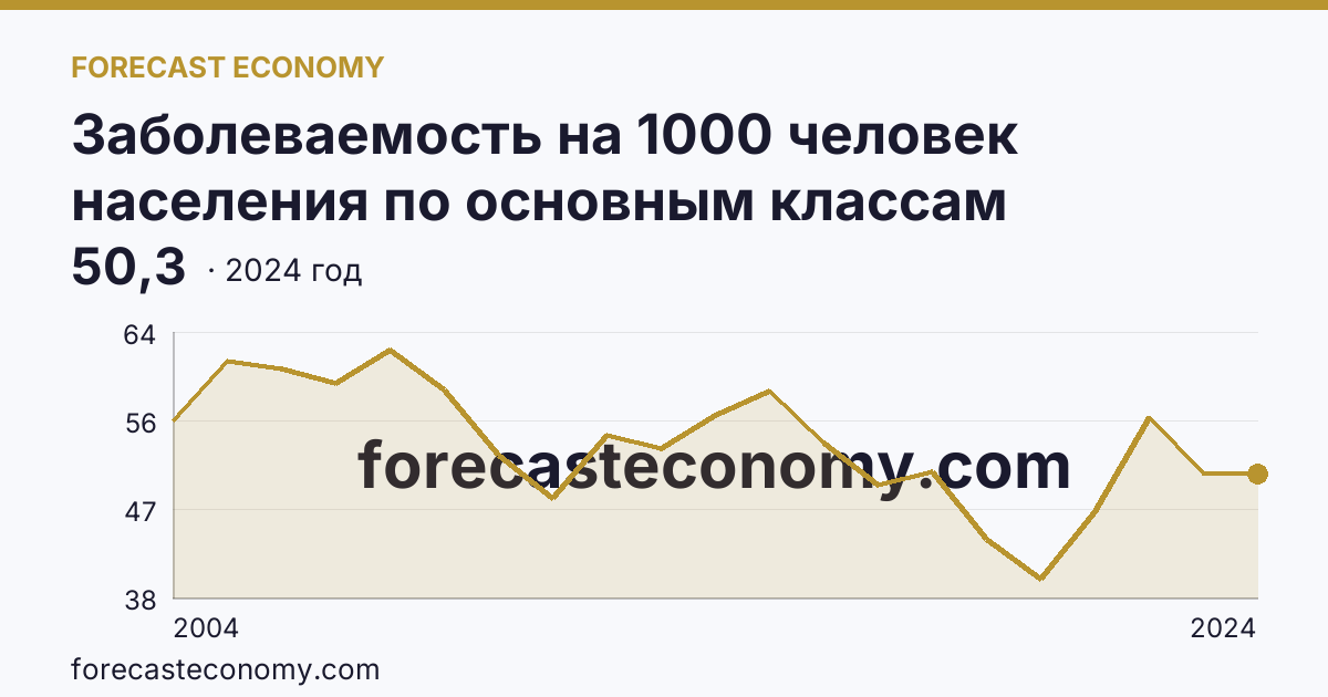 Заболеваемость на 1000 человек населения по основным классам болезней — болезни кожи и подкожной клетчатки — Орловская область: график динамики 2004–2024, последнее значение 50,3