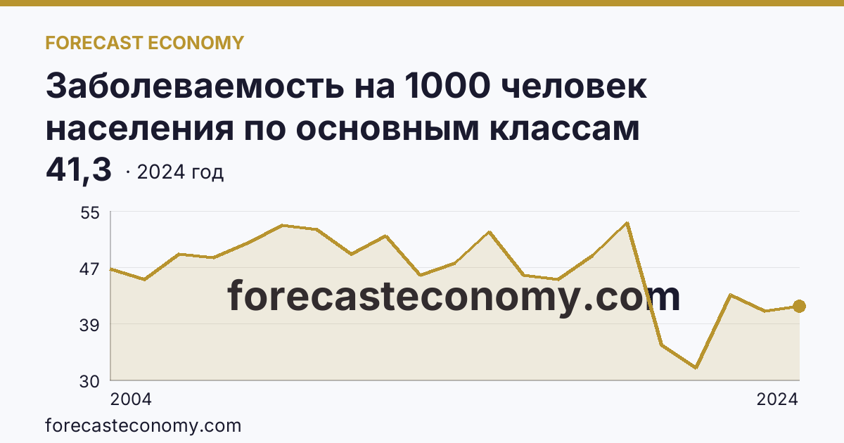 Заболеваемость на 1000 человек населения по основным классам болезней — болезни костно-мышечной системы и соединительной ткани — Орловская область: график динамики 2004–2024, последнее значение 41,3