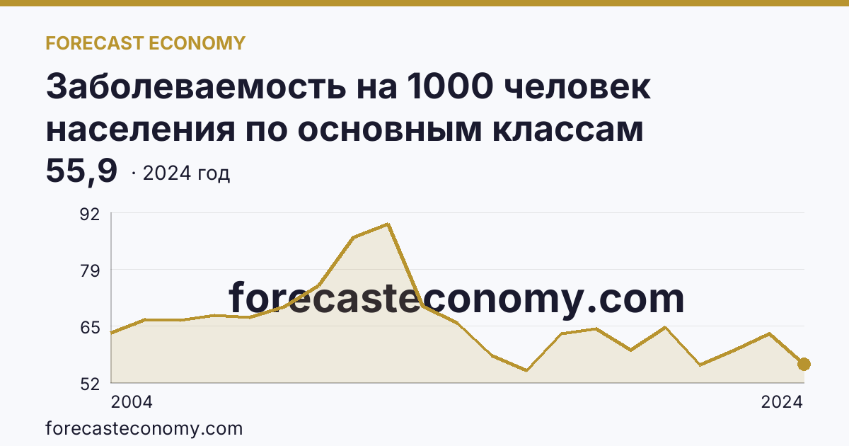 Заболеваемость на 1000 человек населения по основным классам болезней — болезни мочеполовой системы — Орловская область: график динамики 2004–2024, последнее значение 55,9
