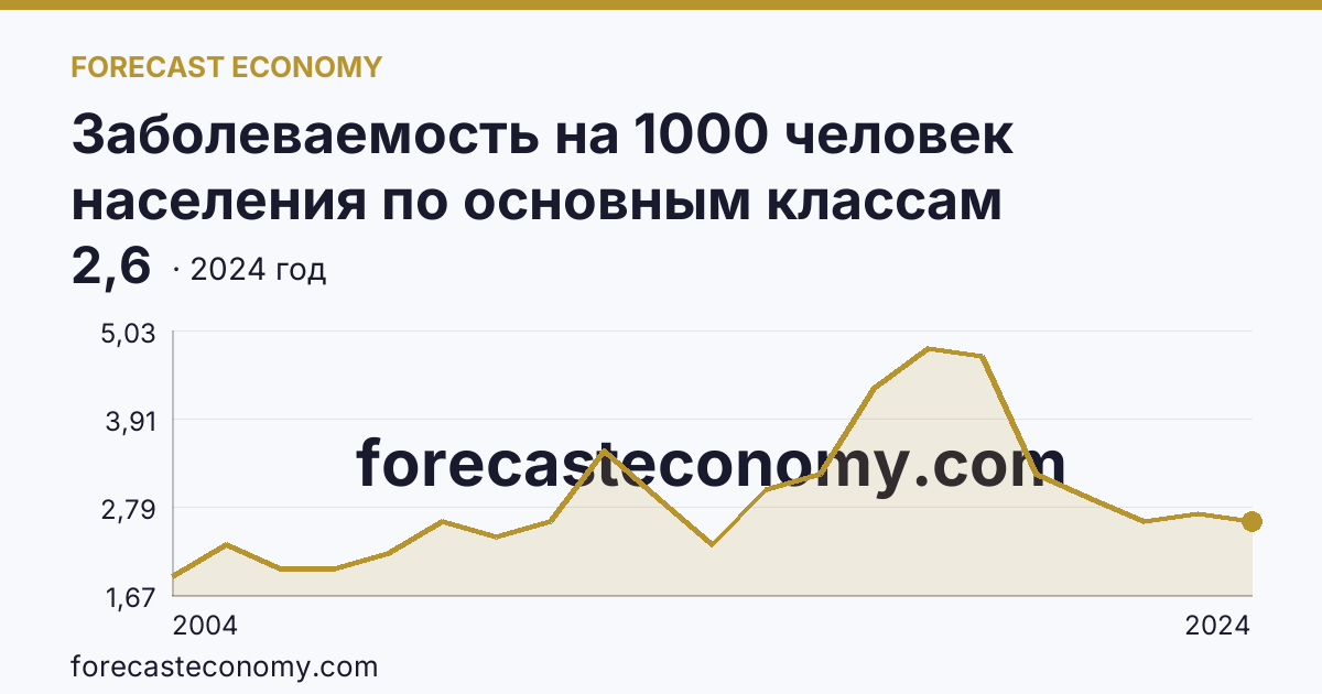 Заболеваемость на 1000 человек населения по основным классам болезней — врожденные аномалии (пороки развития), деформации и хромосомные нарушения — Орловская область: график динамики 2004–2024, последнее значение 2,6