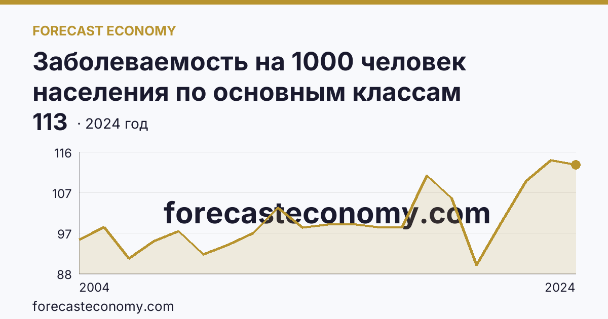 Заболеваемость на 1000 человек населения по основным классам болезней — травмы, отравления и некоторые другие последствия воздействия внешних причин — Орловская область: график динамики 2004–2024, последнее значение 113