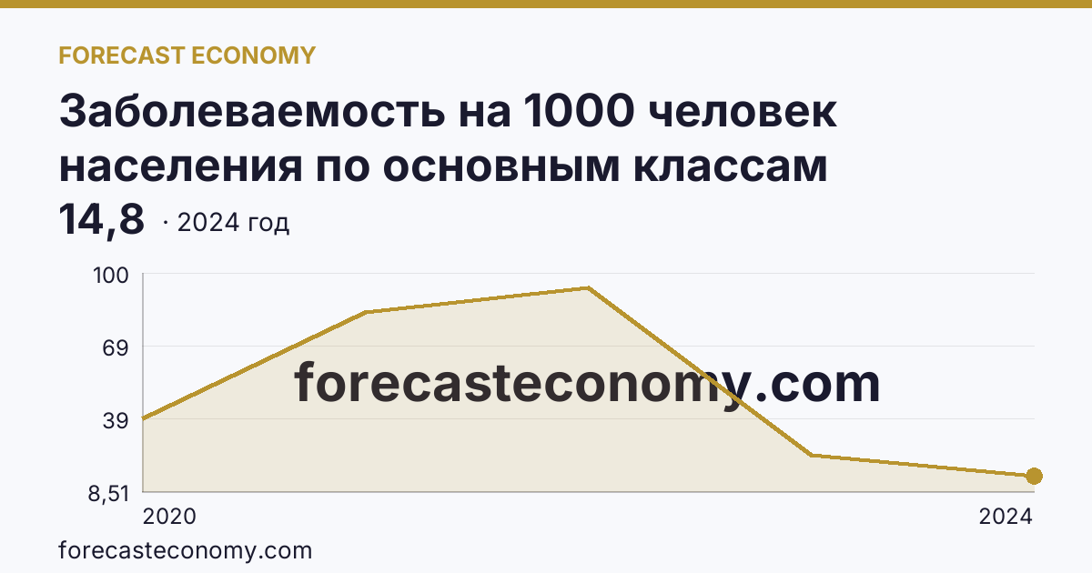 Заболеваемость на 1000 человек населения по основным классам болезней — cOVID-19 — Орловская область: график динамики 2020–2024, последнее значение 14,8
