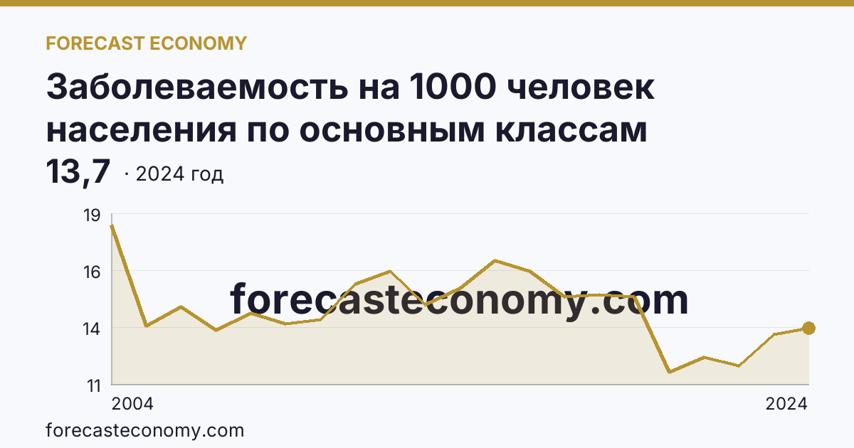 Заболеваемость на 1000 человек населения по основным классам болезней — новообразования — Орловская область: график динамики 2004–2024, последнее значение 13,7