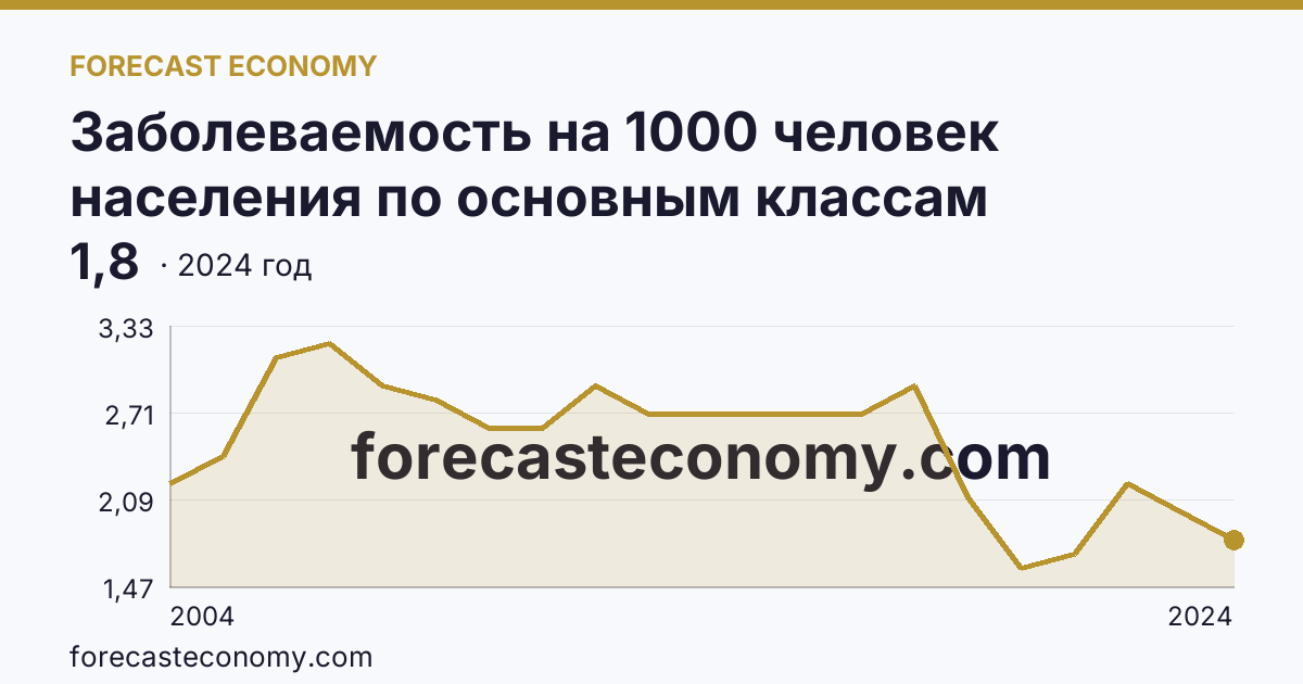 Заболеваемость на 1000 человек населения по основным классам болезней — болезни крови, кроветворных органов и отдельные нарушения, вовлекающие иммунный механизм — Орловская область: график динамики 2004–2024, последнее значение 1,8