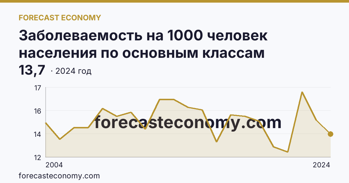 Заболеваемость на 1000 человек населения по основным классам болезней — болезни нервной системы — Орловская область: график динамики 2004–2024, последнее значение 13,7