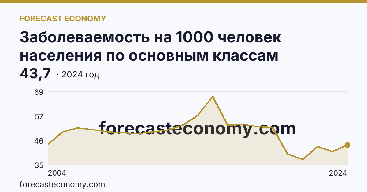 Заболеваемость на 1000 человек населения по основным классам болезней — болезни глаза и его придаточного аппарата — Орловская область: график динамики 2004–2024, последнее значение 43,7