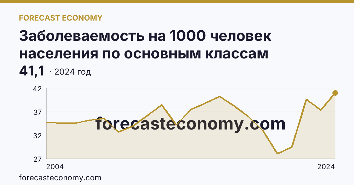 Заболеваемость на 1000 человек населения по основным классам болезней — болезни уха и сосцевидного отростка — Орловская область: график динамики 2004–2024, последнее значение 41,1