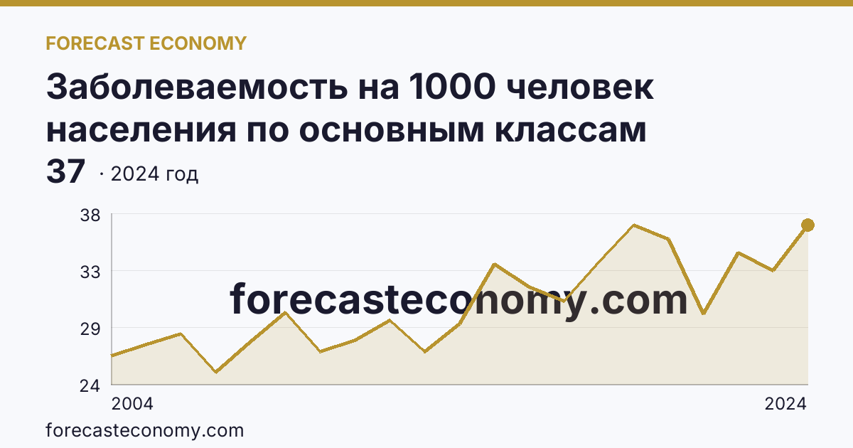 Заболеваемость на 1000 человек населения по основным классам болезней — болезни системы кровообращения — Орловская область: график динамики 2004–2024, последнее значение 37