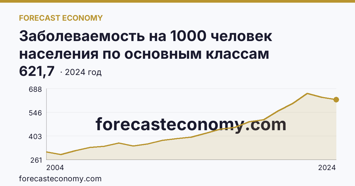 Заболеваемость на 1000 человек населения по основным классам болезней — болезни органов дыхания — Орловская область: график динамики 2004–2024, последнее значение 621,7