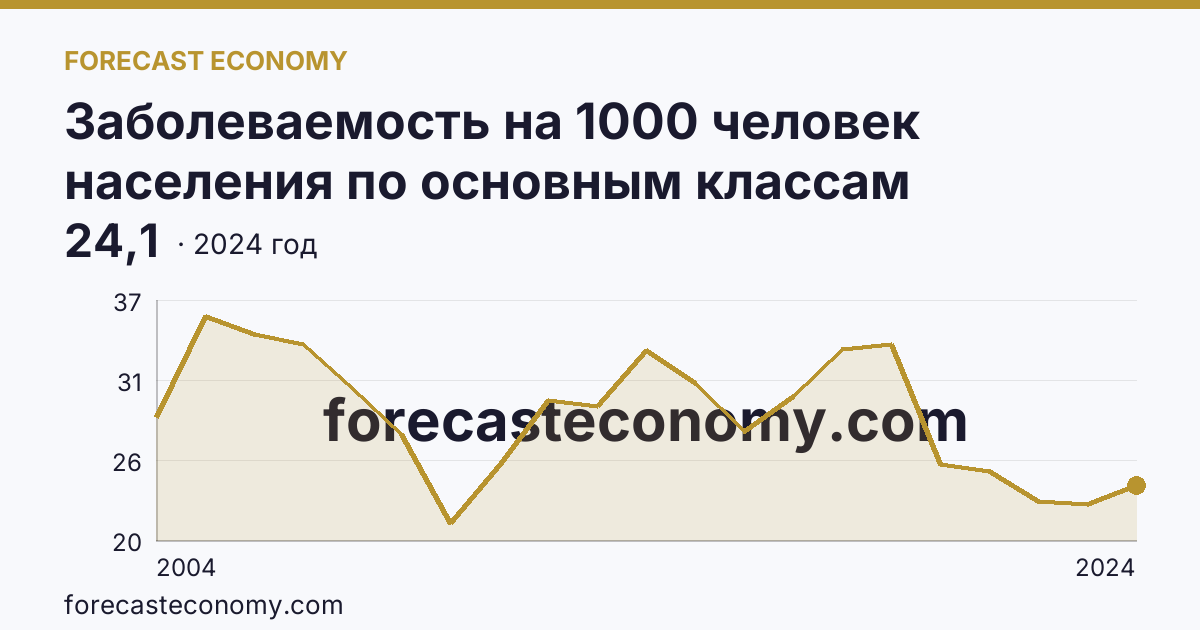 Заболеваемость на 1000 человек населения по основным классам болезней — некоторые инфекционные и паразитарные болезни — Орловская область: график динамики 2004–2024, последнее значение 24,1