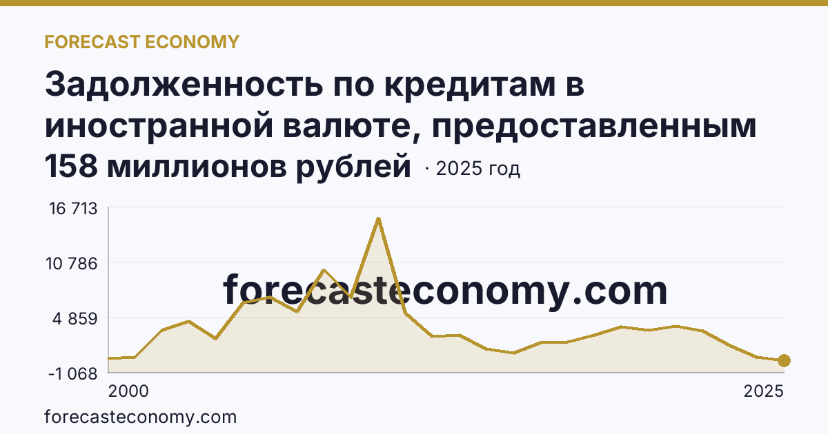 Задолженность по кредитам в иностранной валюте, предоставленным кредитными организациями юридическим лицам — Орловская область: график динамики 2000–2025, последнее значение 158 миллионов рублей