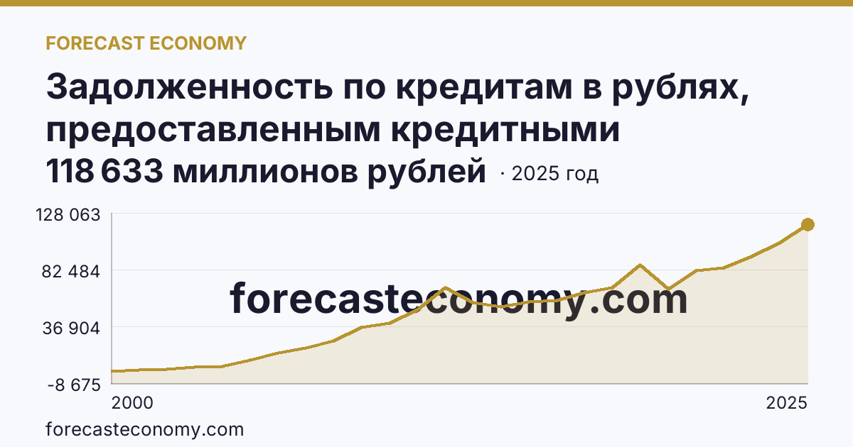 Задолженность по кредитам в рублях, предоставленным кредитными организациями юридическим лицам — Орловская область: график динамики 2000–2025, последнее значение 118 633 миллионов рублей