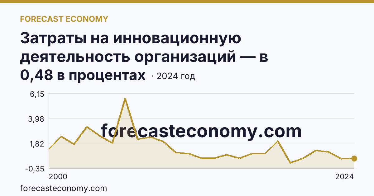 Затраты на инновационную деятельность организаций — в процентах от общего объема отгруженных товаров, выполненных работ, услуг — Орловская область: график динамики 2000–2024, последнее значение 0,48 в процентах
