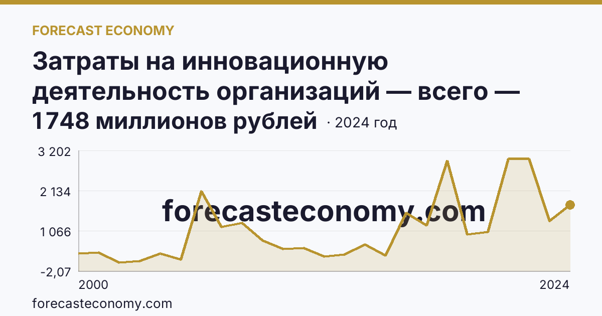 Затраты на инновационную деятельность организаций — всего — Орловская область: график динамики 2000–2024, последнее значение 1 748 миллионов рублей