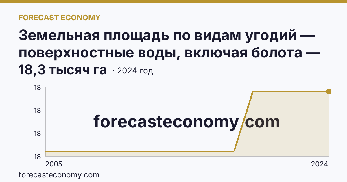 Земельная площадь по видам угодий — поверхностные воды, включая болота — Орловская область: график динамики 2005–2024, последнее значение 18,3 тысяч га