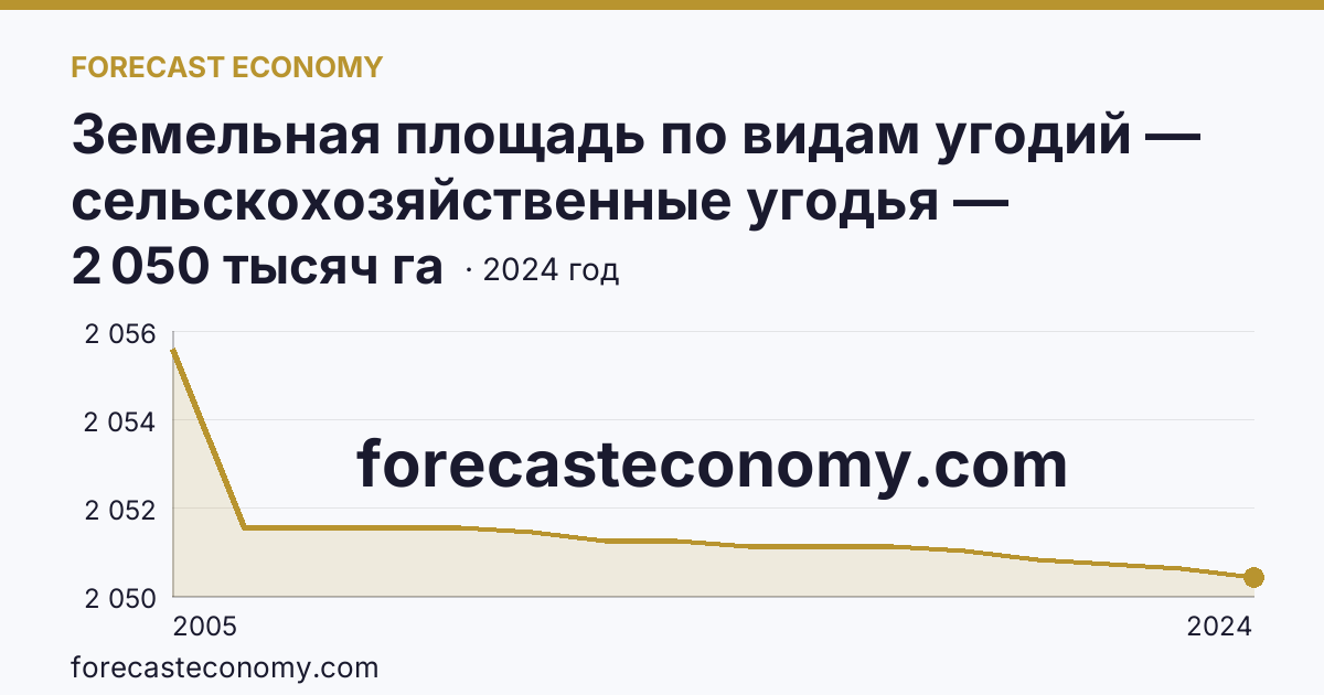 Земельная площадь по видам угодий — сельскохозяйственные угодья — Орловская область: график динамики 2005–2024, последнее значение 2 050 тысяч га
