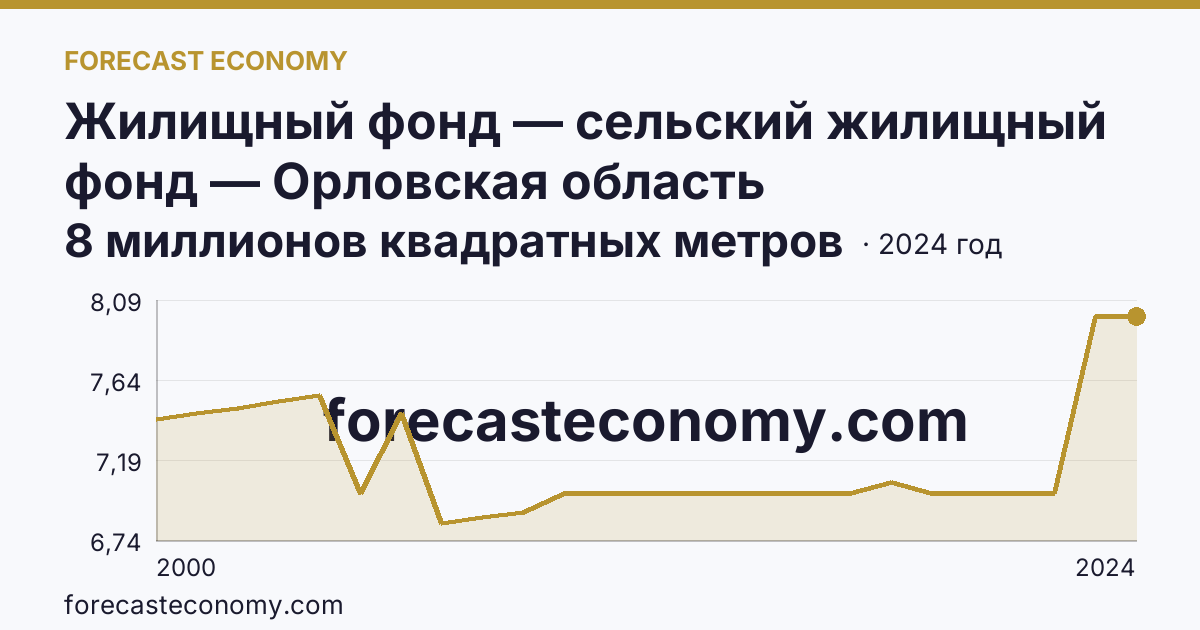 Жилищный фонд — сельский жилищный фонд — Орловская область: график динамики 2000–2024, последнее значение 8 миллионов квадратных метров