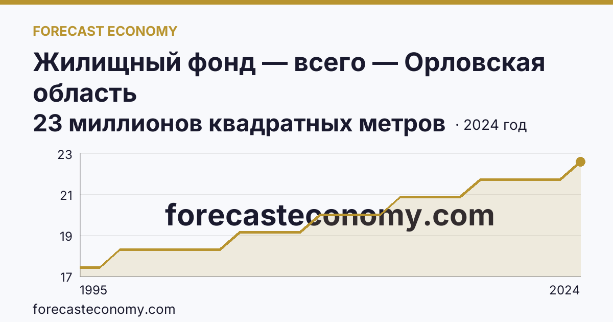 Жилищный фонд — всего — Орловская область: график динамики 1995–2024, последнее значение 23 миллионов квадратных метров