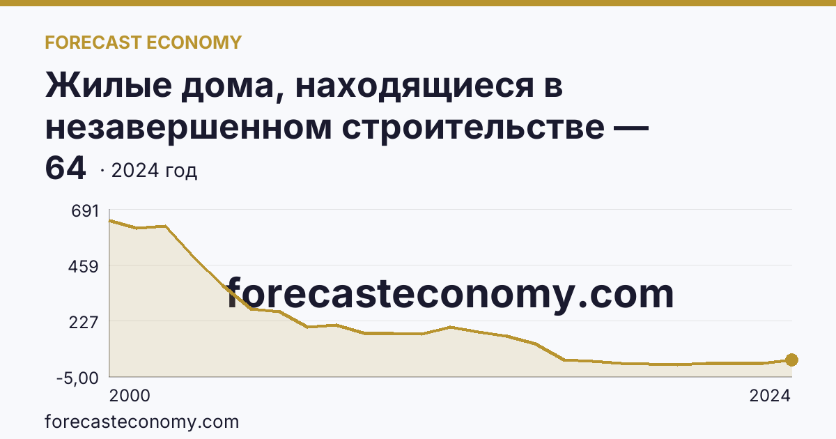 Жилые дома, находящиеся в незавершенном строительстве — Орловская область: график динамики 2000–2024, последнее значение 64