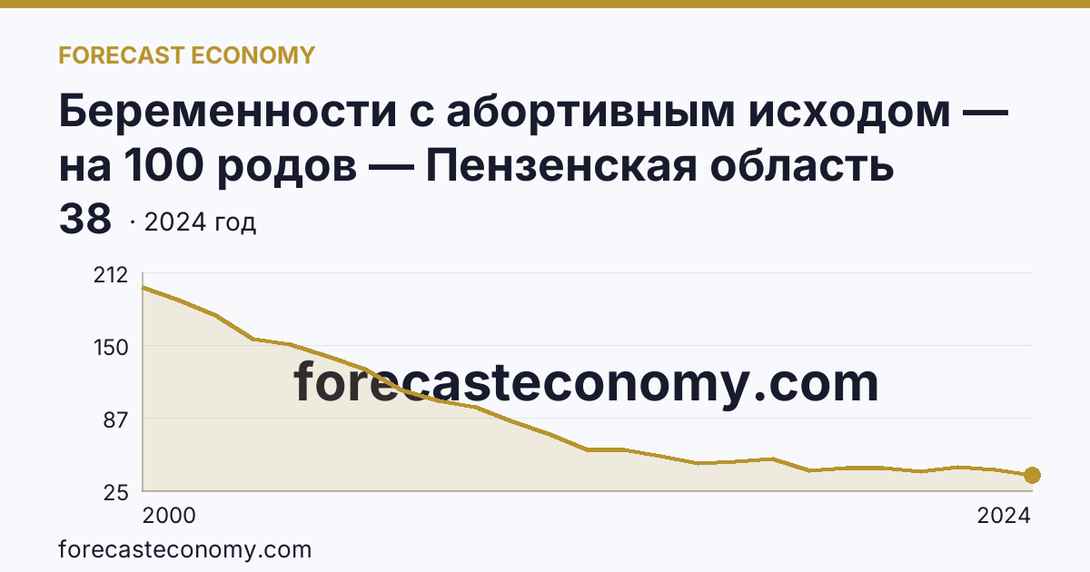 Беременности с абортивным исходом — на 100 родов — Пензенская область: график динамики 2000–2024, последнее значение 38