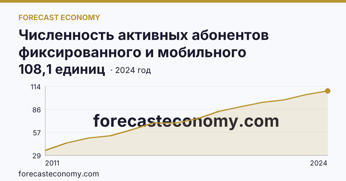 Численность активных абонентов фиксированного и мобильного широкополосного доступа к сети Интернет на 100 человек населения — численность активных абонентов мобильного широкополосного доступа к сети Интернет — Пензенская область: график динамики 2011–2024, последнее значение 108,1 единиц