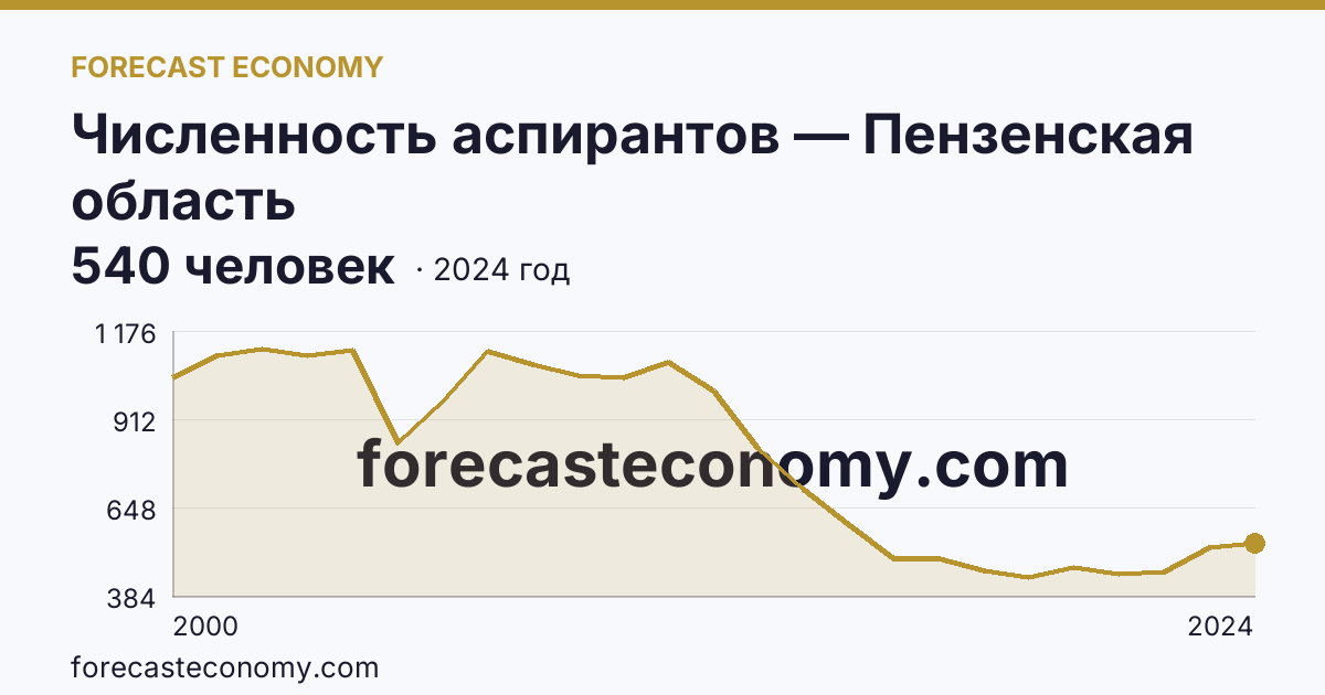 Численность аспирантов — Пензенская область: график динамики 2000–2024, последнее значение 540 человек