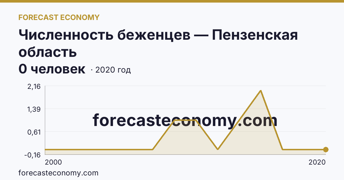 Численность беженцев — Пензенская область: график динамики 2000–2020, последнее значение 0 человек