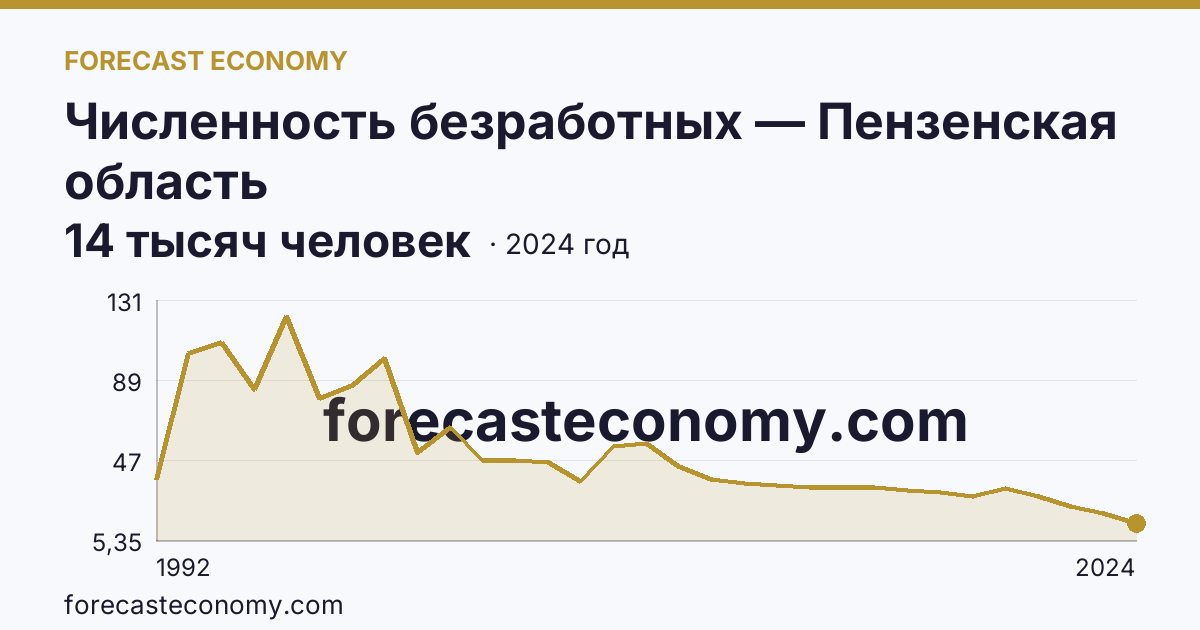 Численность безработных — Пензенская область: график динамики 1992–2024, последнее значение 14 тысяч человек