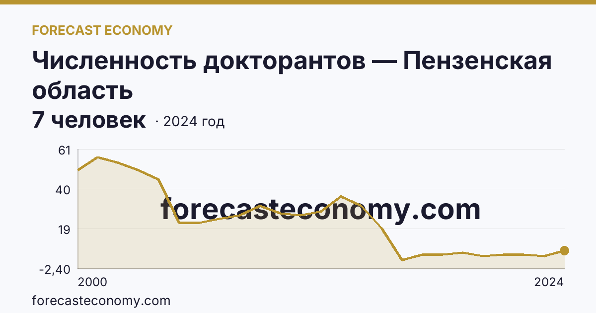 Численность докторантов — Пензенская область: график динамики 2000–2024, последнее значение 7 человек