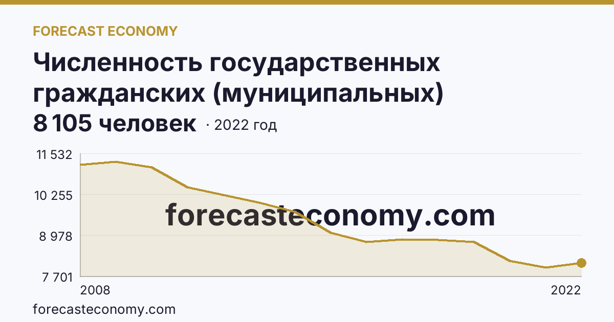 Численность государственных гражданских (муниципальных) служащих государственных органов и органов местного самоуправления — Пензенская область: график динамики 2008–2022, последнее значение 8 105 человек