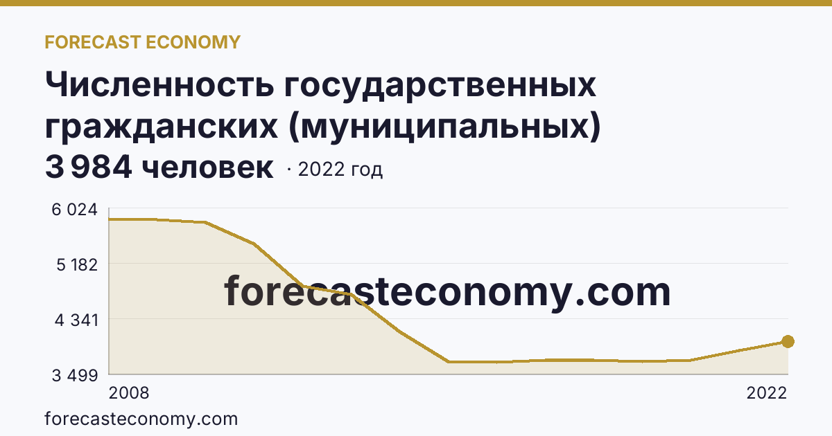 Численность государственных гражданских (муниципальных) служащих органов исполнительной власти субъектов Российской Федерации и органов местного самоуправления — Пензенская область: график динамики 2008–2022, последнее значение 3 984 человек