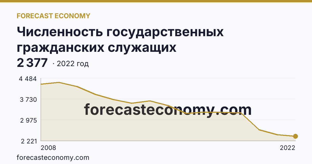 Численность государственных гражданских служащих территориальных органов федеральных органов исполнительной власти — Пензенская область: график динамики 2008–2022, последнее значение 2 377