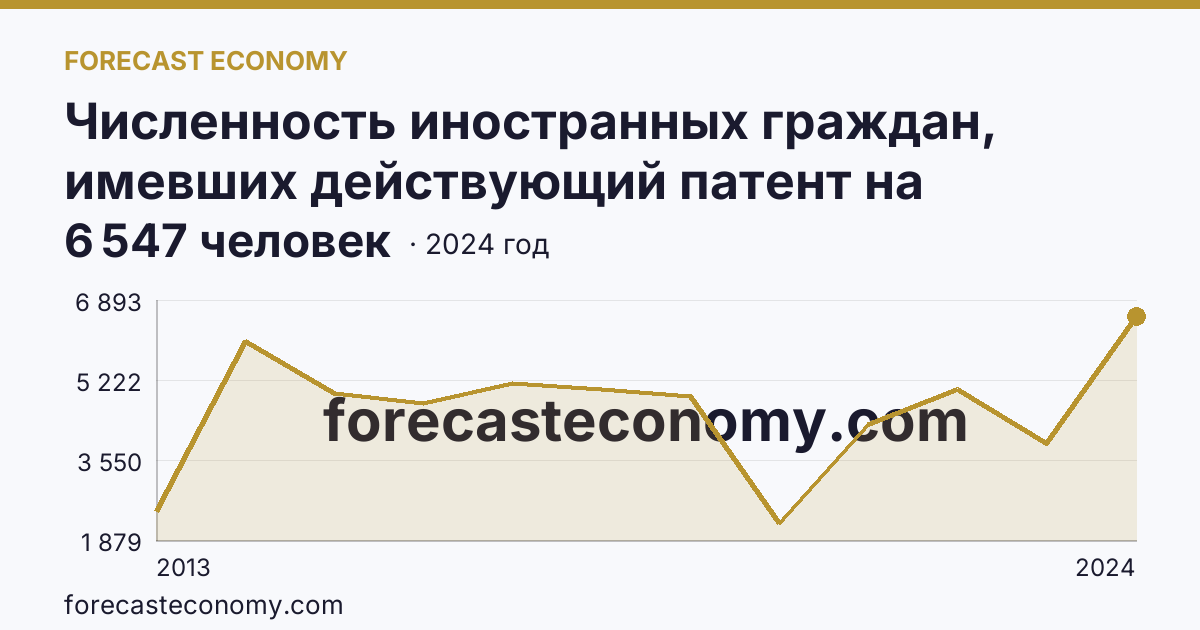 Численность иностранных граждан, имевших действующий патент на осуществление трудовой деятельности — Пензенская область: график динамики 2013–2024, последнее значение 6 547 человек