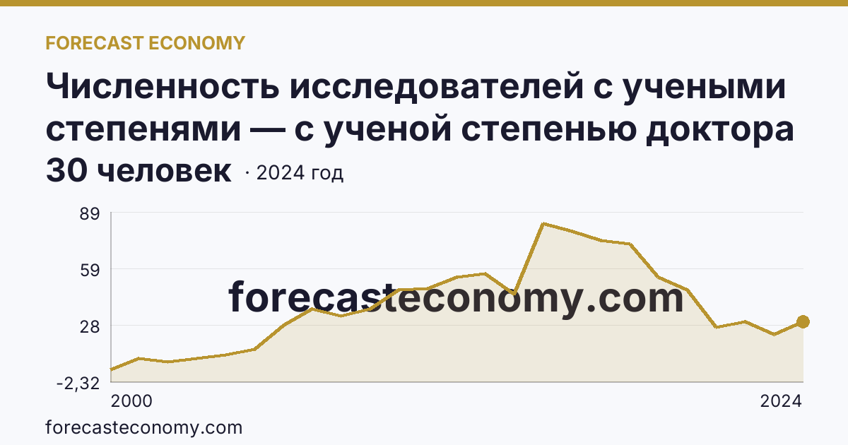 Численность исследователей с учеными степенями — с ученой степенью доктора наук — Пензенская область: график динамики 2000–2024, последнее значение 30 человек