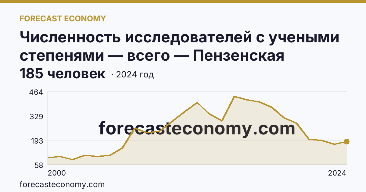 Численность исследователей с учеными степенями — всего — Пензенская область: график динамики 2000–2024, последнее значение 185 человек