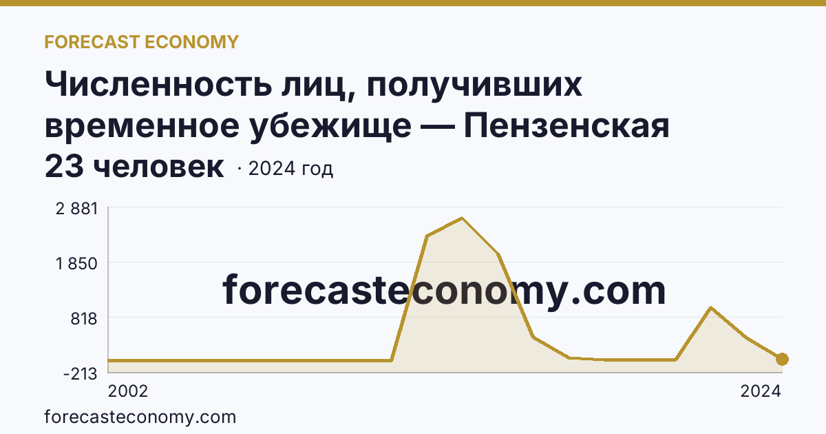 Численность лиц, получивших временное убежище — Пензенская область: график динамики 2002–2024, последнее значение 23 человек