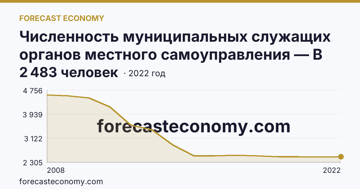 Численность муниципальных служащих органов местного самоуправления — В местных администрациях (исполнительно-распорядительных органах муниципальных образований) — Пензенская область: график динамики 2008–2022, последнее значение 2 483 человек