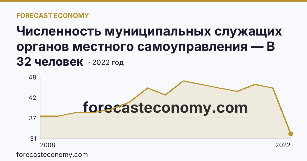 Численность муниципальных служащих органов местного самоуправления — В представительных органах — Пензенская область: график динамики 2008–2022, последнее значение 32 человек