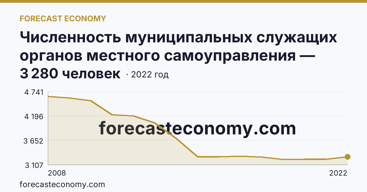Численность муниципальных служащих органов местного самоуправления — всего — Пензенская область: график динамики 2008–2022, последнее значение 3 280 человек