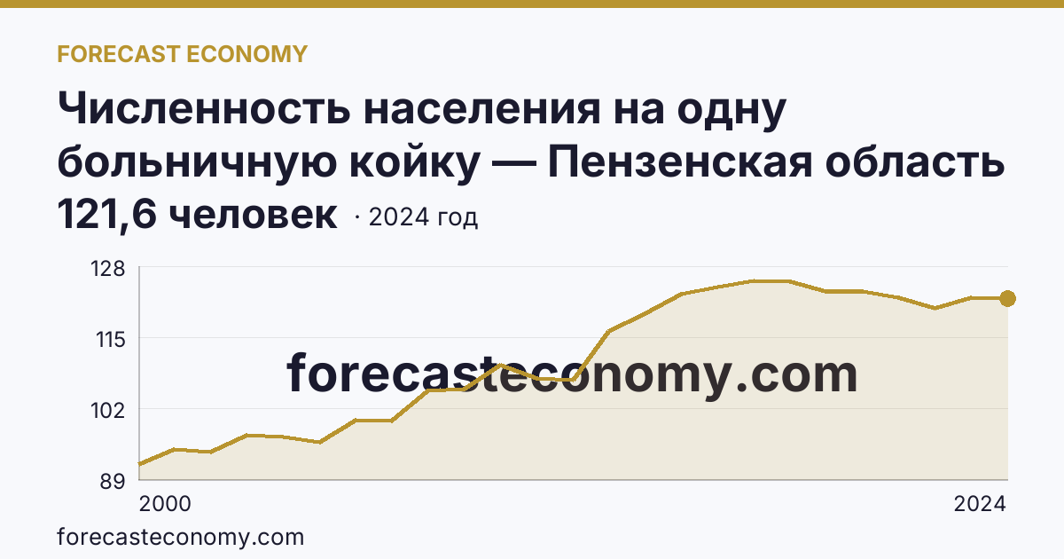 Численность населения на одну больничную койку — Пензенская область: график динамики 2000–2024, последнее значение 121,6 человек