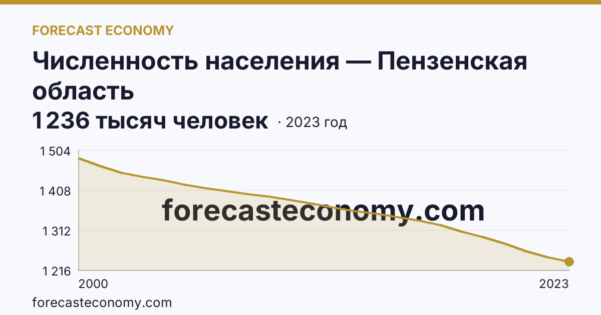 Численность населения — Пензенская область: график динамики 2000–2023, последнее значение 1 236 тысяч человек