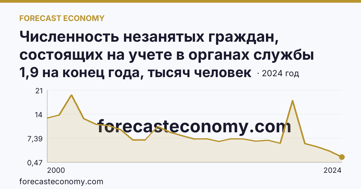 Численность незанятых граждан, состоящих на учете в органах службы занятости населения в целях поиска подходящей работы — Пензенская область: график динамики 2000–2024, последнее значение 1,9 на конец года, тысяч человек