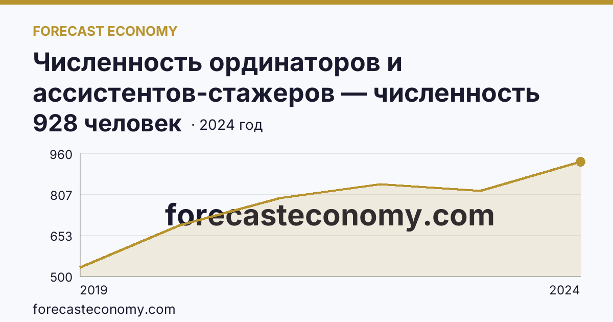 Численность ординаторов и ассистентов-стажеров — численность ординаторов — Пензенская область: график динамики 2019–2024, последнее значение 928 человек